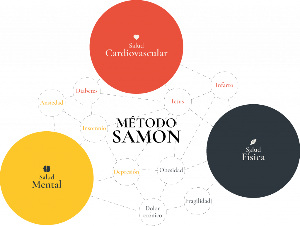 Método SAMON para conseguir resultados en 12 semanas. Rehabilitación cardiaca y la prevención cardiovascular. Salud Integral, método SAMON. rograma médico estructurado de salud integral que actúa sobre la salud cardiovascular, física y mental