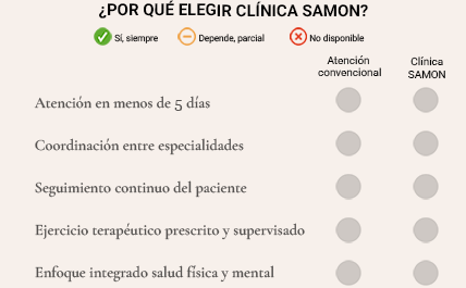 Por qué elegir SAMON frente a la sanidad convencional