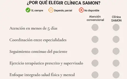 Por qué elegir SAMON frente a la sanidad convencional