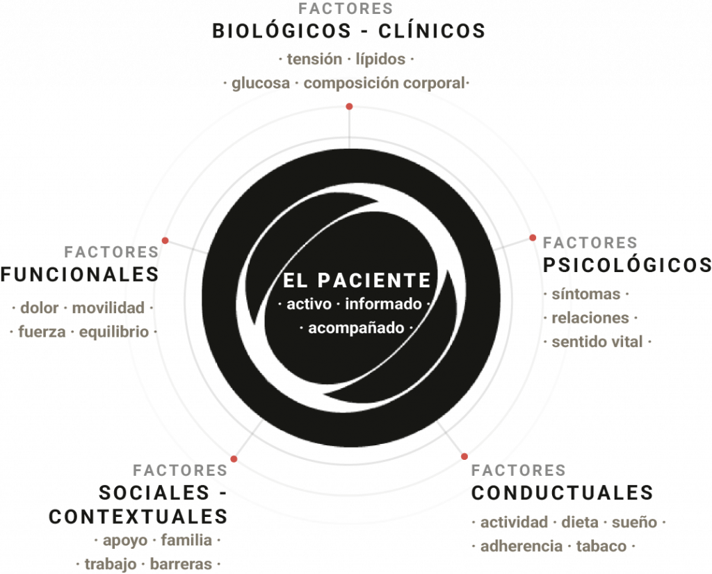 Factores del Método SAMON