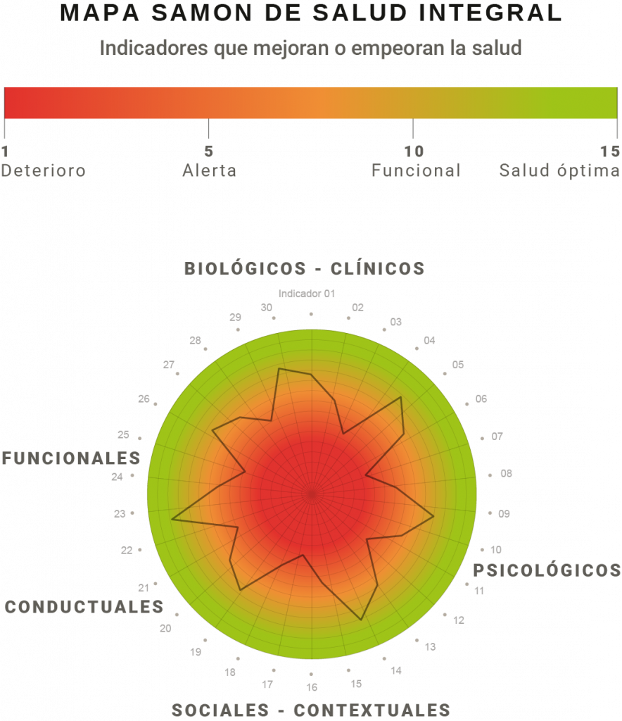 Radar Método SAMON